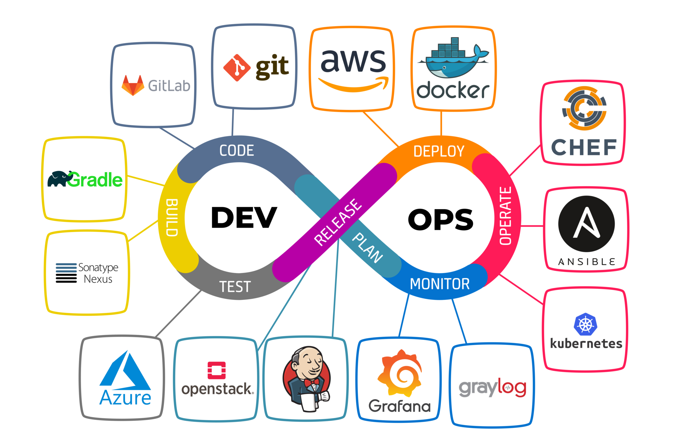 Cloud & DevOps